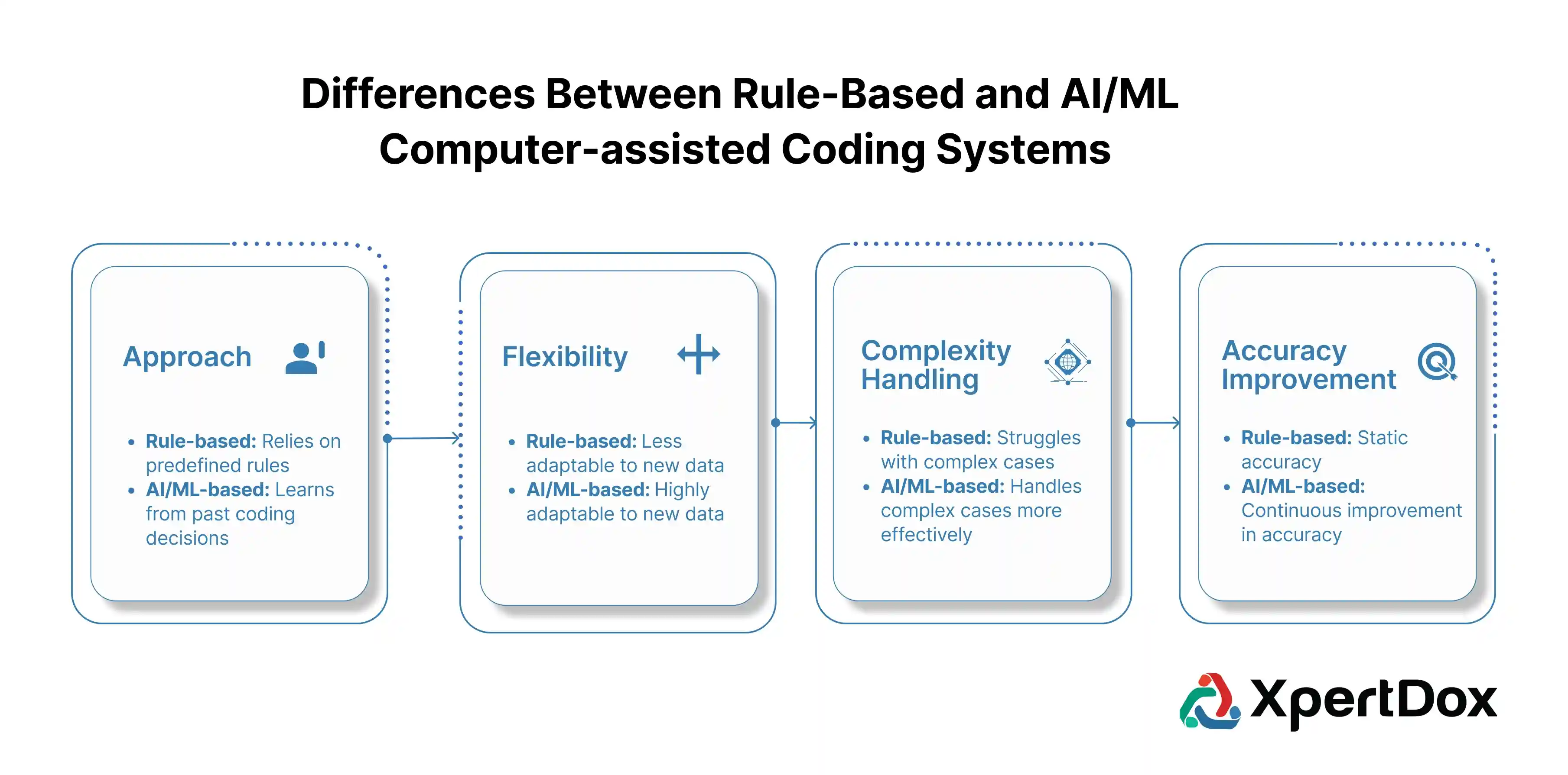 A detailed comparison by XpertDox showing the differences between rule-based traditional CAC and AI-ML-based CAC, focusing on approach, flexibility, complexity handling, and accuracy improvement.